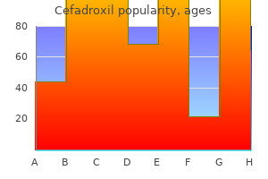 buy cheap cefadroxil 250 mg online