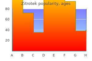 zitrotek 100mg for sale